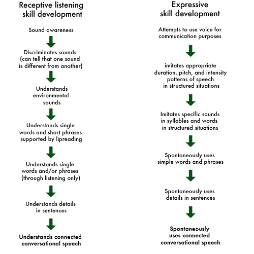 Receptive listening skill development and Expressive skill development chart